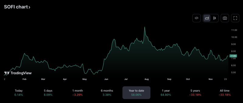 Cathie Wood’s ARK buys $1.5M SOFI shares as SoFi exits crypto