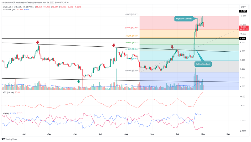 Chainlink Price Prediction: Can Bulls Defend $10 Support Amid Market Uncertainty?