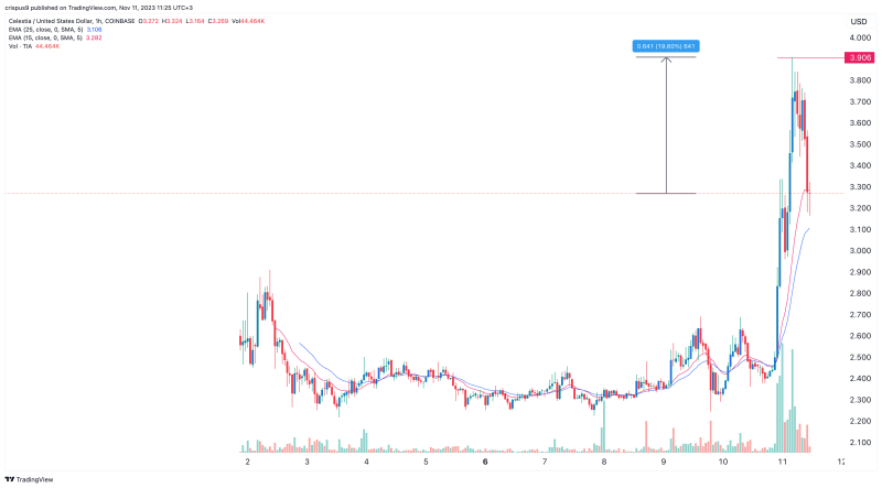 Crypto price prediction: Shiba Memu, Celestia, Terra Luna