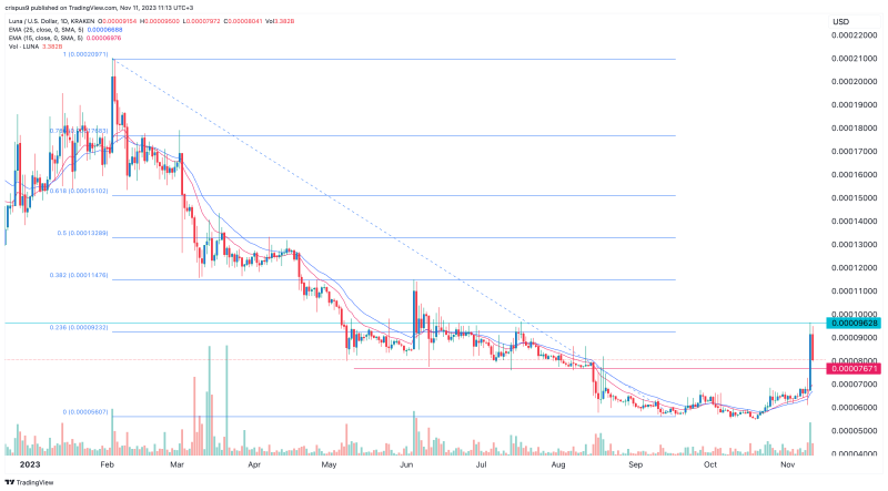 Crypto price prediction: Shiba Memu, Celestia, Terra Luna