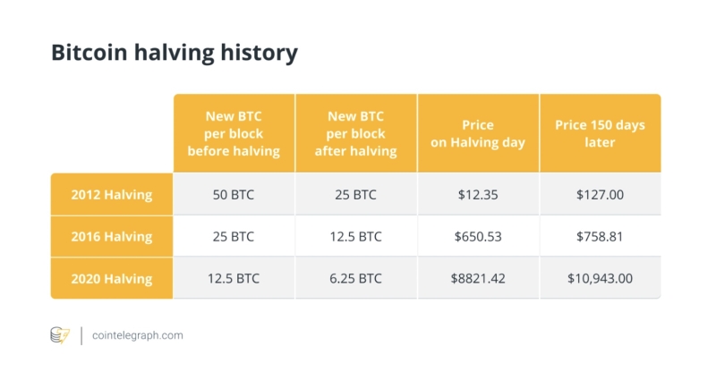 Expect some crypto companies to fail in the wake of Bitcoin's halving