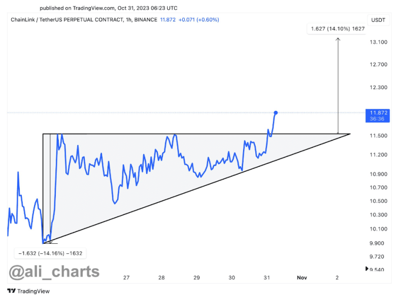 Is Chainlink a good investment in 2023? What does the data say?