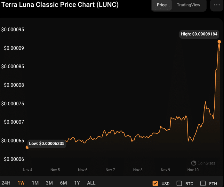 LUNC Surges 55% in 1 Month: What's Behind the Rally?