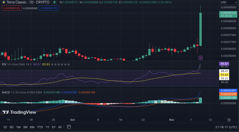 LUNC Surges 55% in 1 Month: What's Behind the Rally?