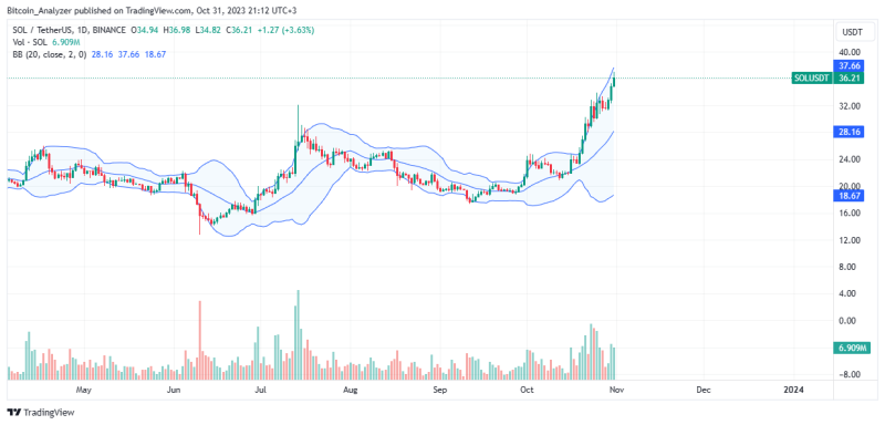 Solana Flying, Bulls Reverse Post-FTX Collapse Losses But SOL Analysts Cautious