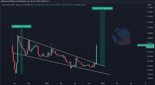 Terra Luna and Terra Classic Prices Pump as Traders Back This New Altcoin to See Big Gains Next