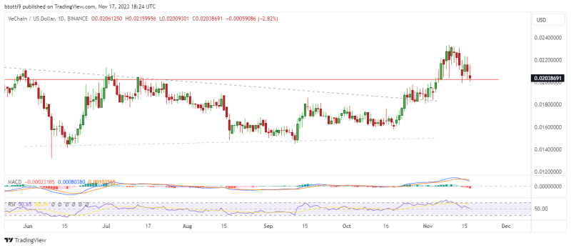 VeChain price prediction as VET mirrors Ethereum (ETH)