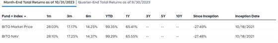 World's Largest Bitcoin Futures ETF Breaks 2021 Record Highs for Assets Under Management