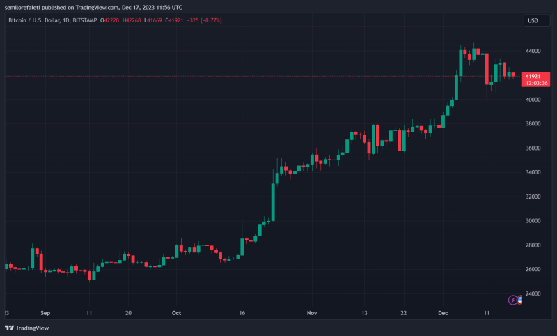 Analyst Rates Bitcoin As The Most Promising Asset For 2024, Predicts Price Potential Of $120,000