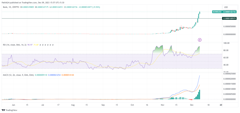 Best Crypto To Buy Now On December 9 - ADA, BONK, AVAX