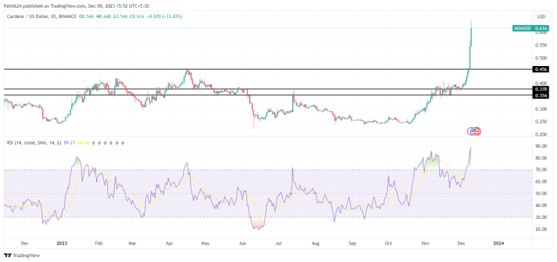 Best Crypto To Buy Now On December 9 - ADA, BONK, AVAX