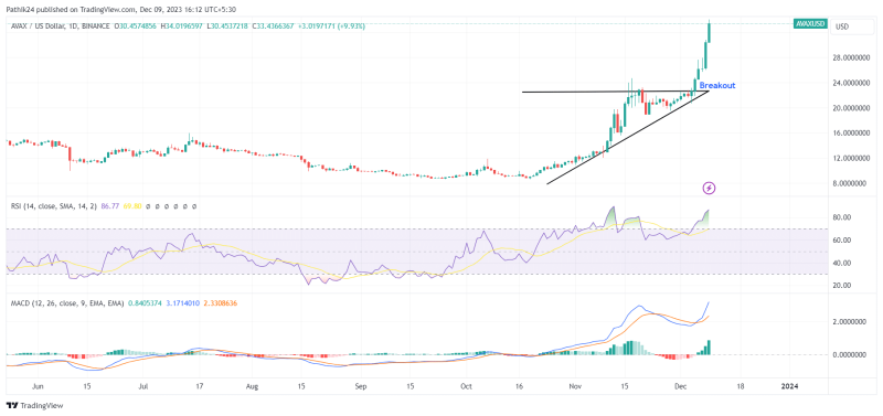 Best Crypto To Buy Now On December 9 - ADA, BONK, AVAX