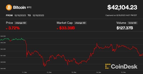 Bitcoin at Risk of Snapping Historic Winning Streak, but 'Perfect Storm' Brews for a Strong 2024