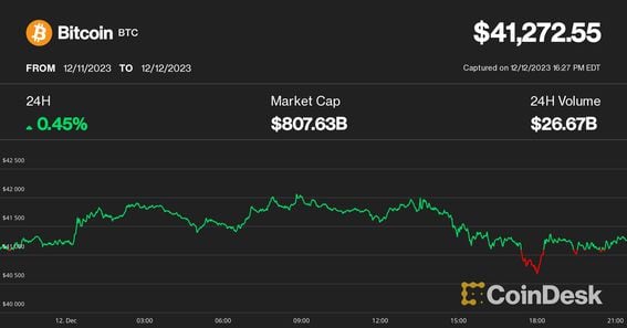 Bitcoin Halts at $41K as Traders Eye Fed Rate Decision; AVAX Flips Dogecoin as Altcoins Jump