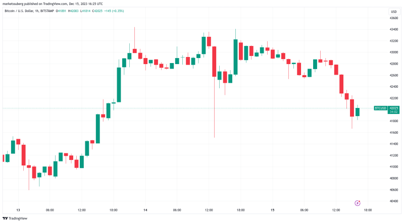 Bitcoin whales aim to reclaim $42K after BTC price dives over 3%