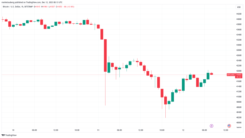 Buy the dip, sell the rip? BTC price levels to watch as Bitcoin taps $42K