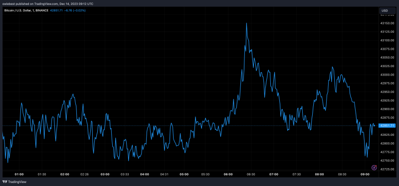 Crypto Analyst Reveals Uncanny Similarities In The Bitcoin Charts Of 2020 And 2023