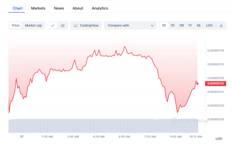 Crypto Prices Today: Bitcoin, Pepe Coin Plummet As MINA Rises