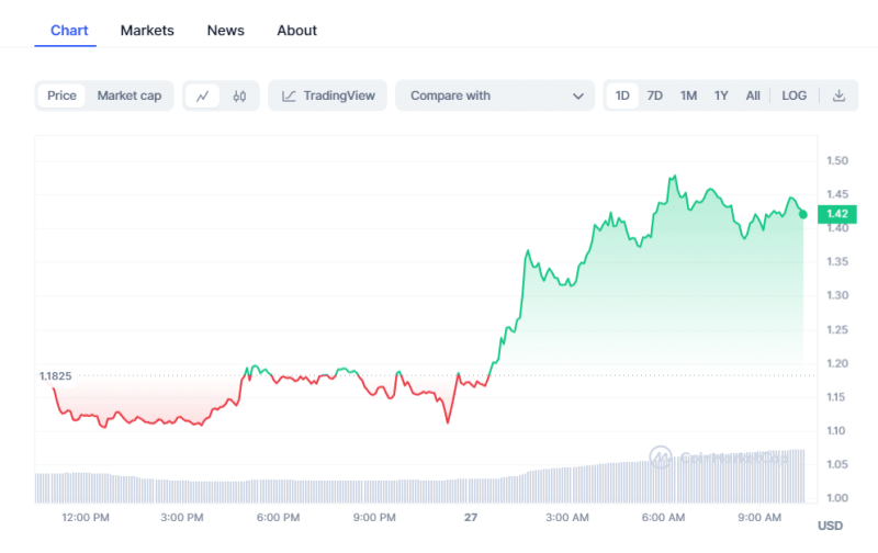 Crypto Prices Today: Bitcoin, Pepe Coin Plummet As MINA Rises