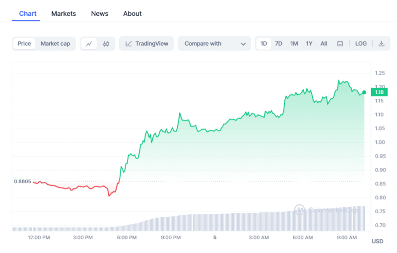 Crypto Prices Today: Bitcoin, Pepe Coin, STX Lead Market Rally