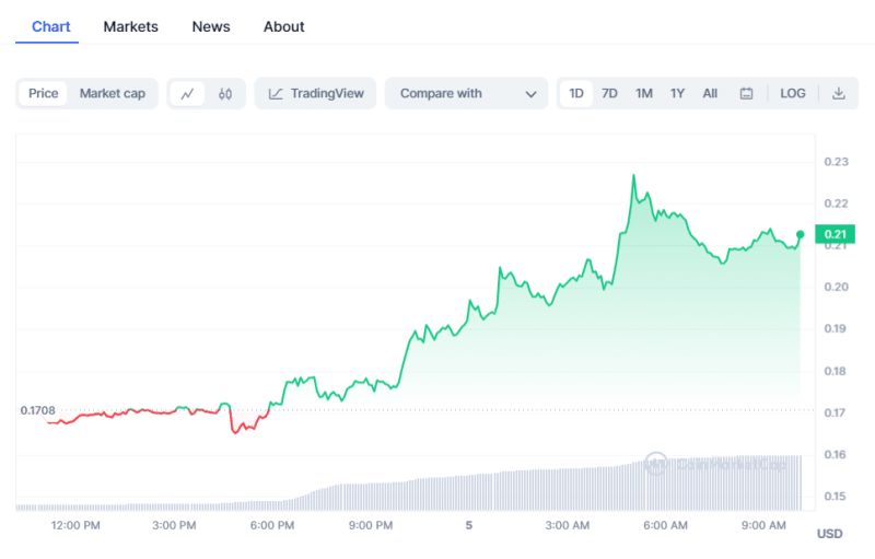 Crypto Prices Today: Bitcoin, Pepe Coin, STX Lead Market Rally