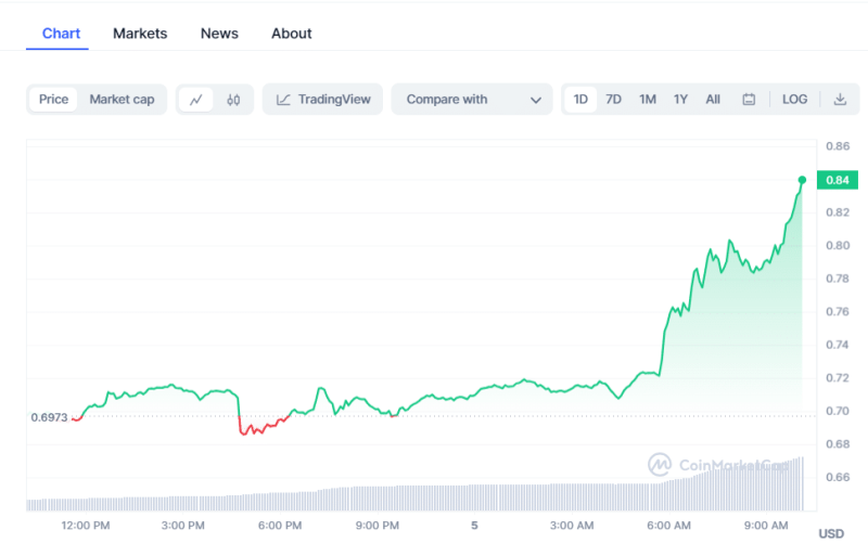 Crypto Prices Today: Bitcoin, Pepe Coin, STX Lead Market Rally