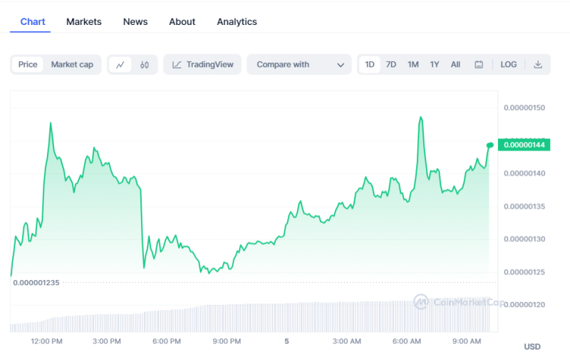 Crypto Prices Today: Bitcoin, Pepe Coin, STX Lead Market Rally