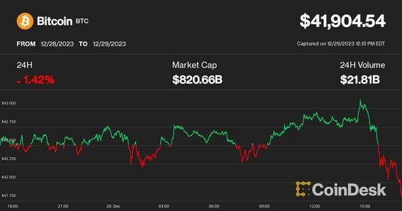 Crypto Stocks, Bitcoin Miners Sell-Off as Profit-Taking Caps Explosive Year-End