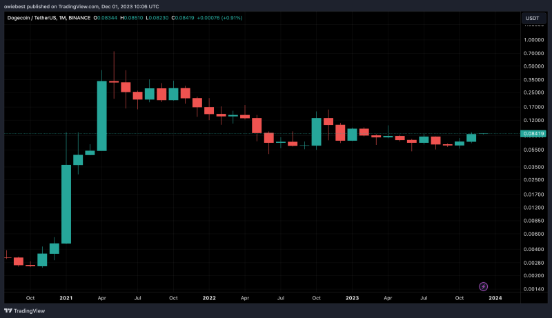 Dogecoin Marks Two Consecutive Green Monthly Closes, What Happened The Last Time?