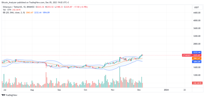 Ethereum At $2,200 Is "Hilarious"; Is A 10X Incoming?