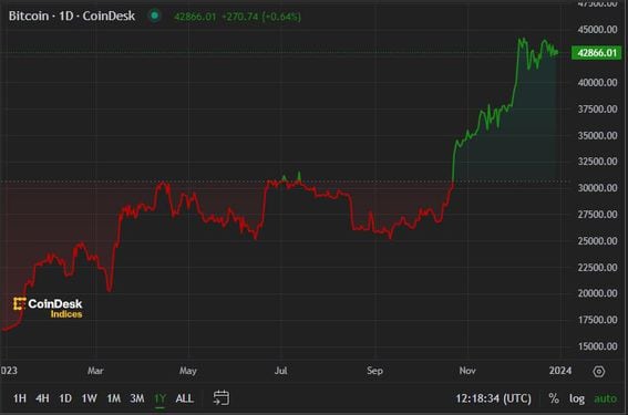 First Mover Americas: Bitcoin Set to Ring in the New Year Up Nearly 160%