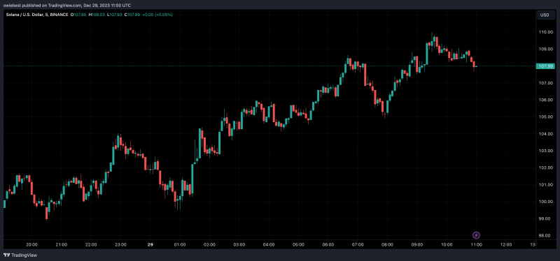 Here’s The Reason The Solana price Fell 8% To $98