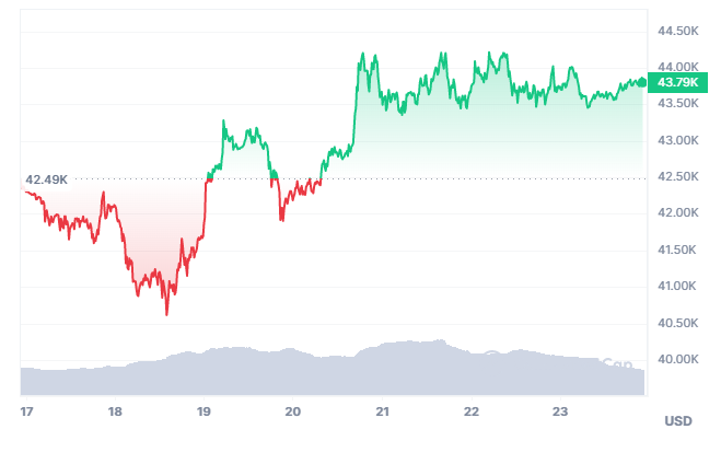 IoTeX, Bitcoin and Solana surge as Pullix emerges as a unique hybrid DeFi exchange