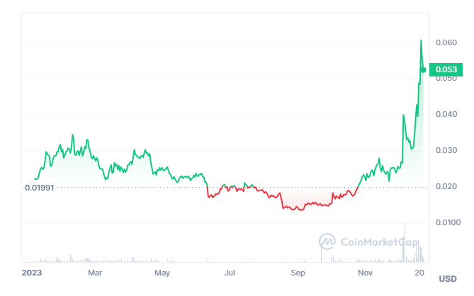 IoTeX, Bitcoin and Solana surge as Pullix emerges as a unique hybrid DeFi exchange