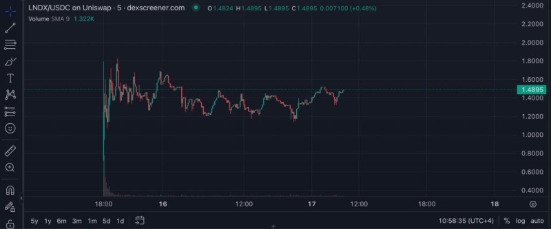 LNDX Token's Spectacular 190% Surge on Weekend Trade