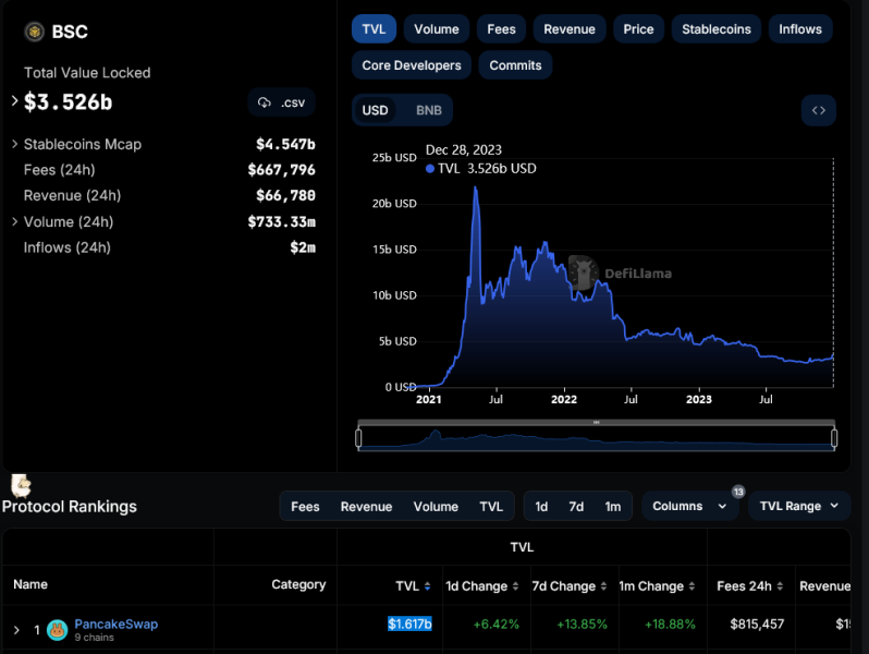 PancakeSwap To Burn 300 Million CAKE, Why Is This Whale Moving Coins?