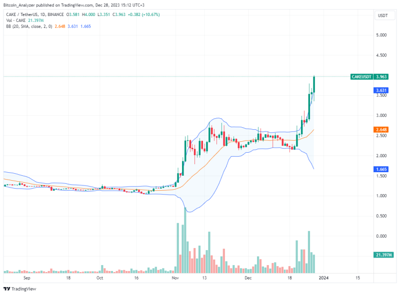 PancakeSwap To Burn 300 Million CAKE, Why Is This Whale Moving Coins?