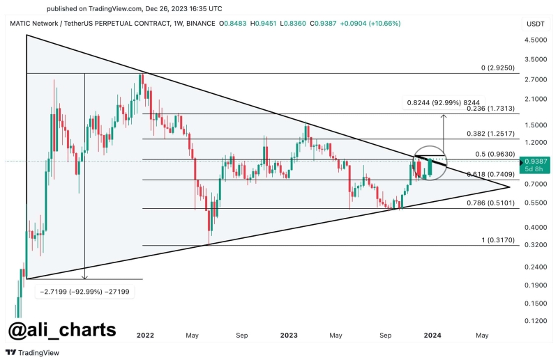 Polygon (MATIC) Price Gives A Strong Breakout Above $1, Expect 70% Rally Ahead