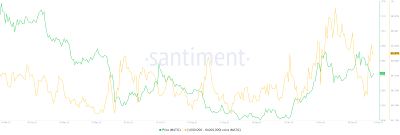 Polygon (MATIC) Price Gives A Strong Breakout Above $1, Expect 70% Rally Ahead