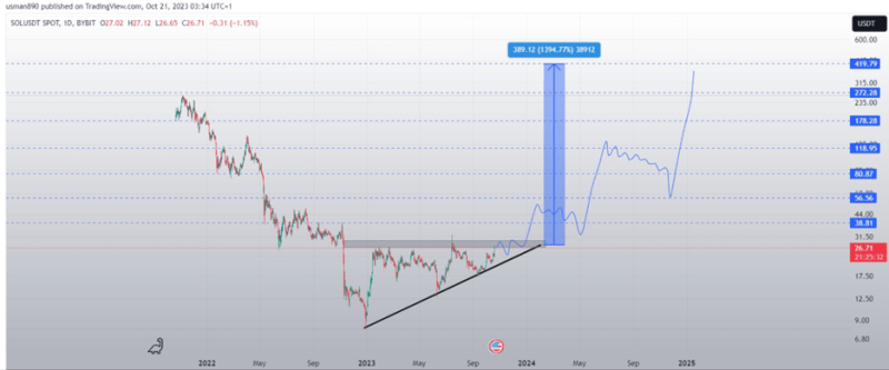 Solana Surges Past $110, How Long With the Rally Continue and Could This Altcoin Surge Next