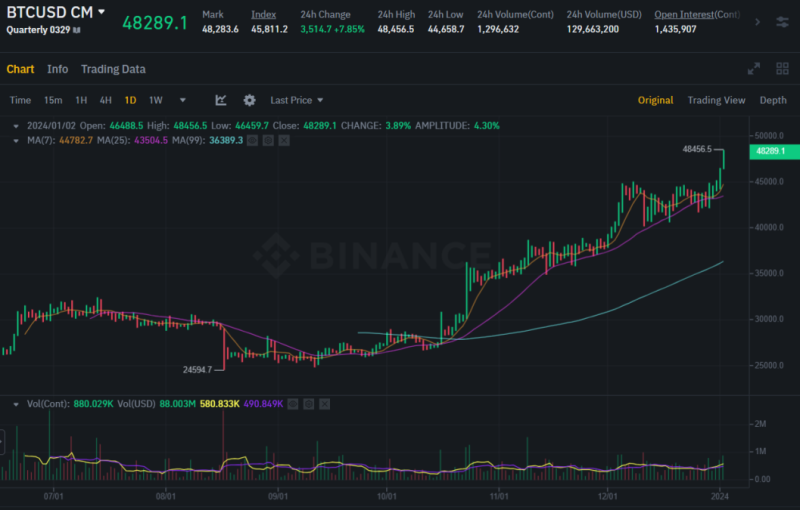 Bitcoin futures show 'clear bullish indicator' for spring 2024, analyst says