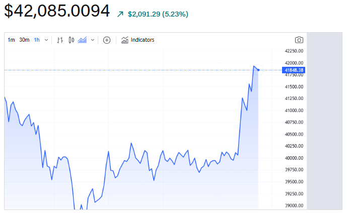 Bitcoin price rises back above $42,000, causing spike in short liquidations