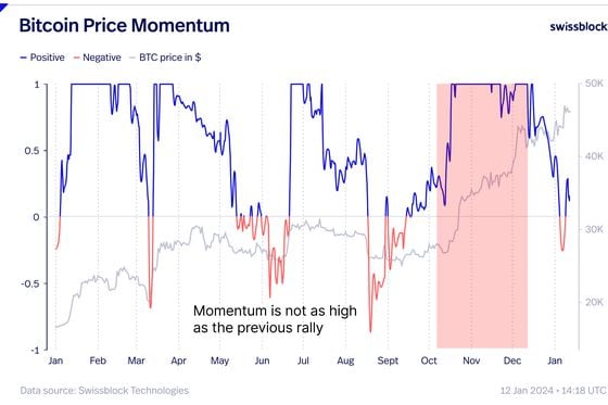 BTC Tumbles Below $42K, Coinbase and Miners Plunge as Bitcoin ETF Mania Becomes 'Sell the News' Rout