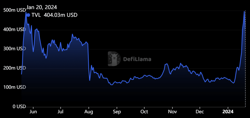 Ethereum Fork PulseChain Records TVL Surge