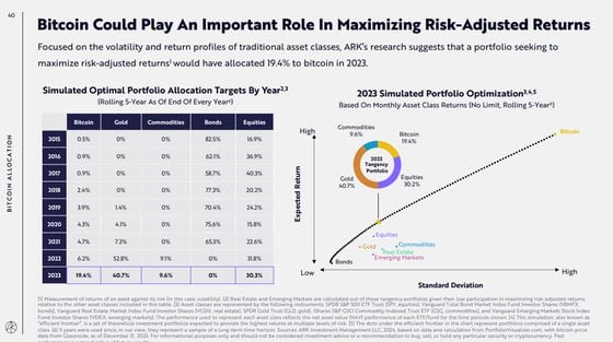 ARK Invest Says Optimal Bitcoin Portfolio Allocation for 2023 Was 19.4%