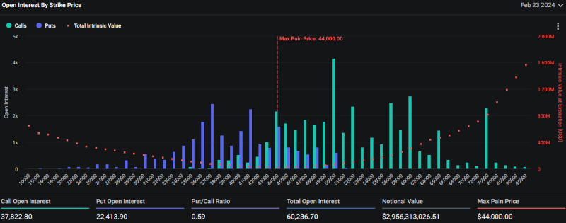 Bitcoin call options concentrate at strike prices above $50,000 ahead of February end-of-month expiry