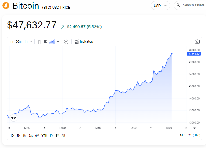 Bitcoin flirts with trillion dollar valuation as price rises above $47,000