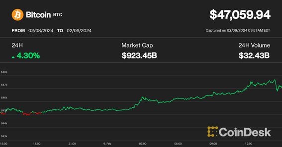 Bitcoin Tops $47K as Spot Bitcoin ETFs Book One of Their Best Days