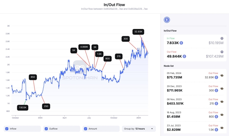 ETH Price: Giant Whale Dumps 33K Ethereum To Binance, ETH Crash Ahead?