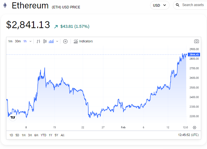 Ether perpetual futures open interest surges, hits all-time high on Deribit